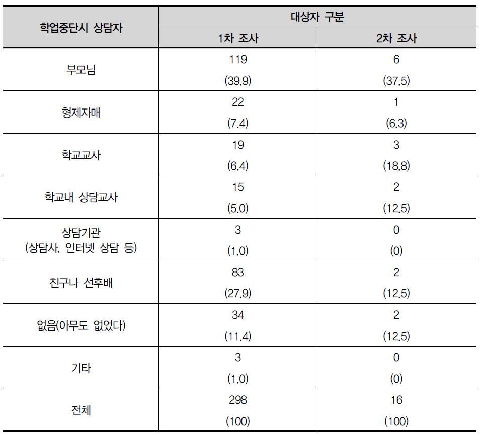 학업 재중단시 상담자 (복수 응답)