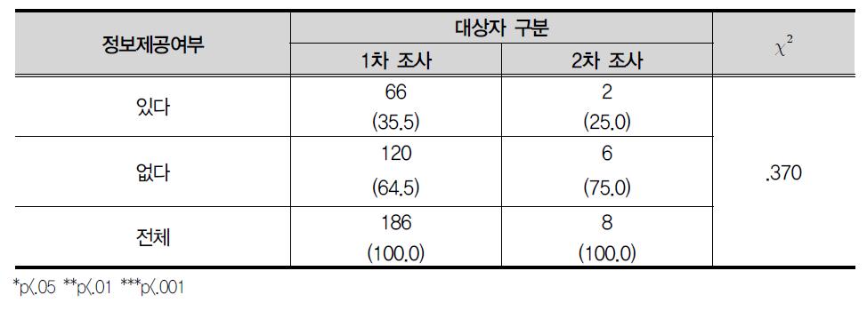 학교에 복학하는 절차