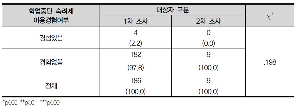 학업중단 숙려제 이용 경험 여부