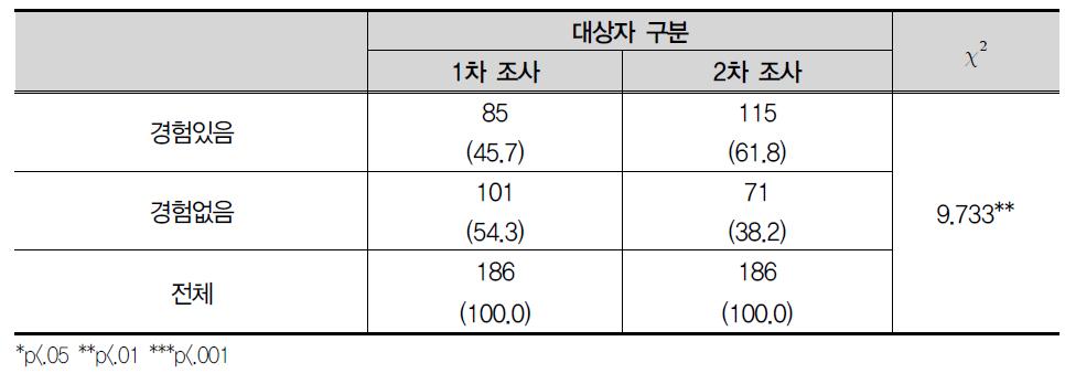 검정고시 공부를 함