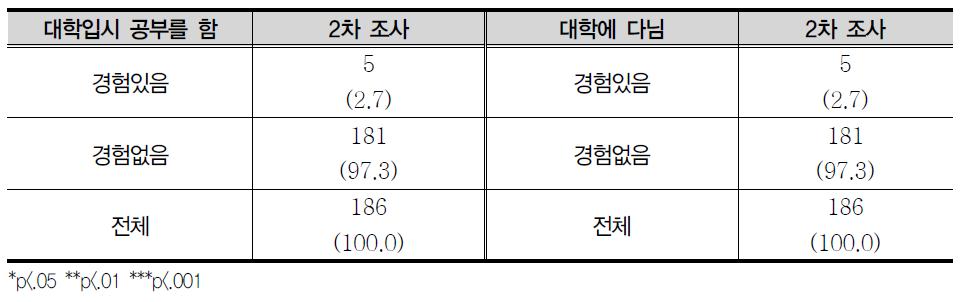 대학입시 관련(2차 추가)