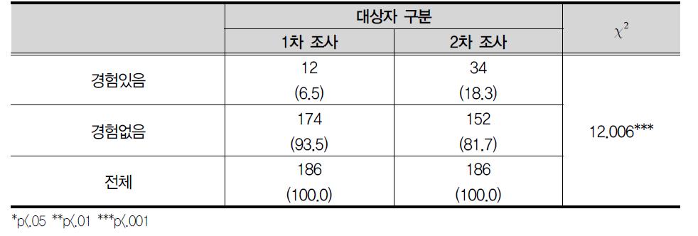 직업기술을 배움