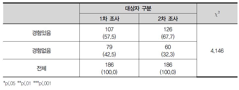 아르바이트를 하거나 취업하여 하루 8시간 이상 일을 함