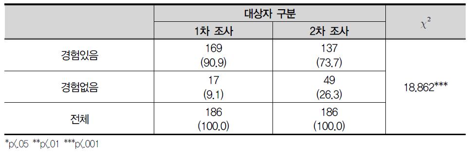 아무 일도 하지 않으며 혼자 지내거나 친구들과 돌아다니며 놂