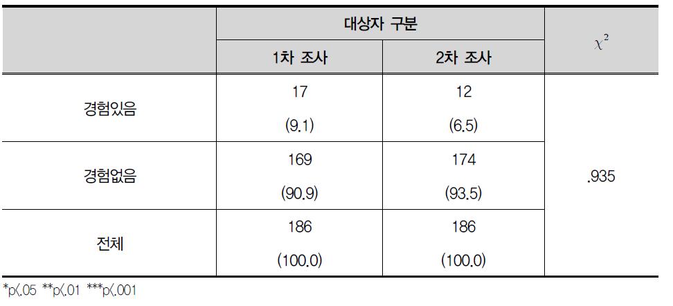 상담이나 정신과 치료를 받음