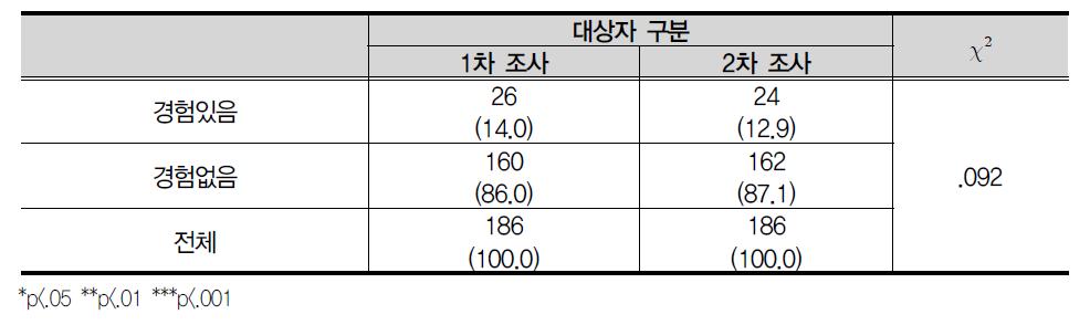 몸이 아파 병원에 입원함