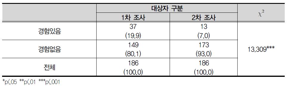 가출하여 친구 집이나 PC방에서 지내거나 가출팸과 함께 생활함