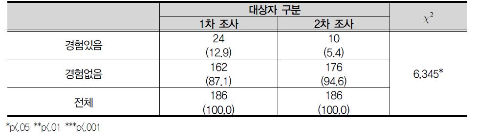 보호시설(자립생활관, 청소년 쉼터 등)에서 지냄