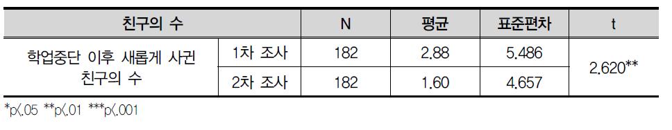 학업중단 이후 새롭게 사귄 친구의 수