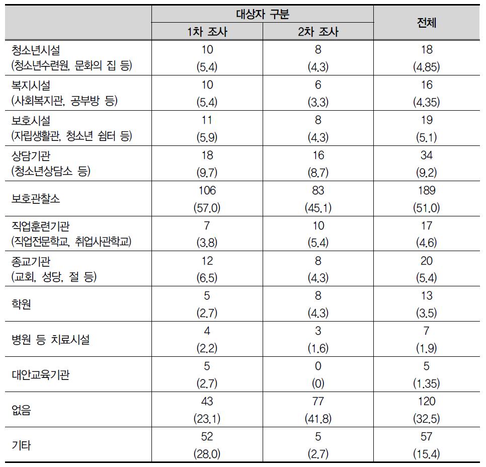 학업중단 이후 진로 상담자 (복수 응답)