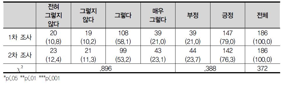 진로에 대해 부모님(또는 주위 사람들)과 대화를 나누었다.