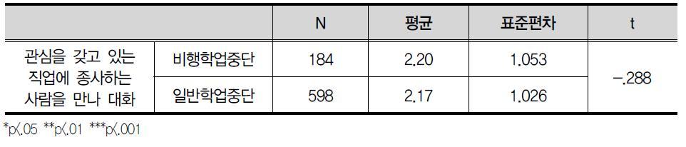 내가 관심을 갖고 있는 직업에 종사하는 사람을 만나 이야기해 본 적이 있다.