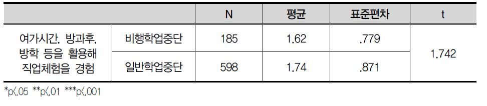 여가시간, 방과후, 방학 등을 활용해 직업체험을 해 본적이 있다.