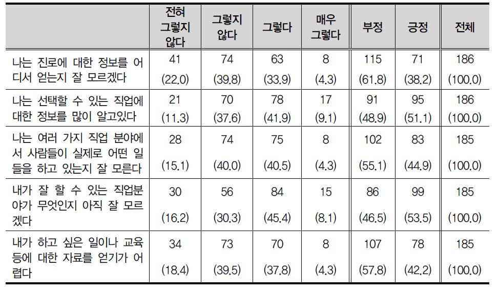 진로관련 정보(2차 추가)