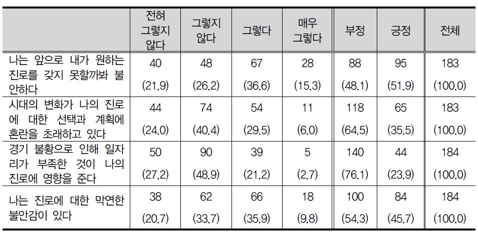 진로에 대한 불안