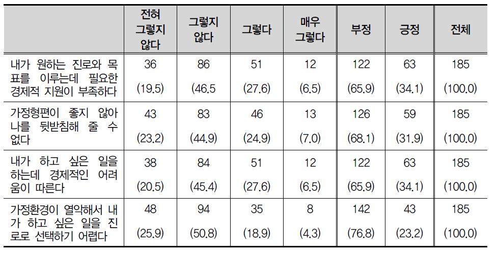 경제적 어려움