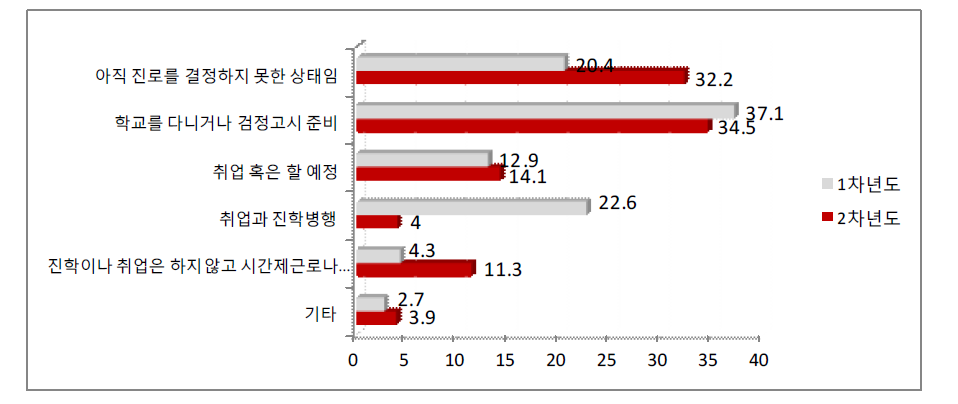 향후 진로계획(1차: 186명, 2차: 186명)