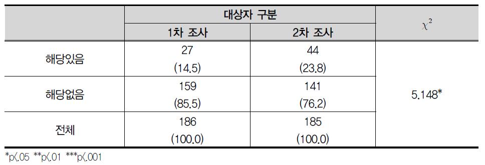 학교나 대안학교, 학원, 직업훈련기관 등을 다님