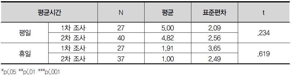 학교나 대안학교, 학원, 직업훈련기관 등에서 지내는 평균시간