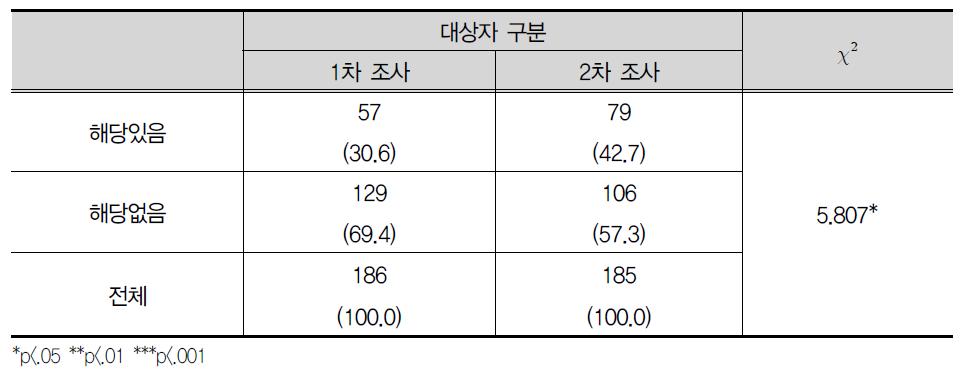 아르바이트를 하거나 또는 취업하여 일함