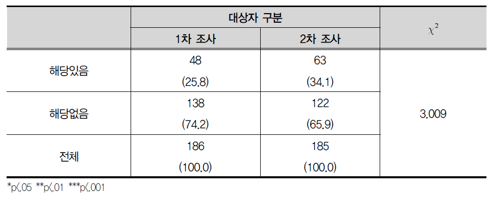 숙제, 시험 준비, 자격증을 따기 위한 개인공부