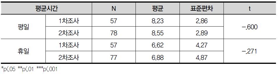 아르바이트를 하거나 또는 취업해서 일하면서 지내는 평균시간