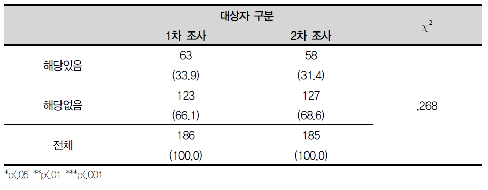 운동, 취미, 동아리, 교회나 성당을 다님