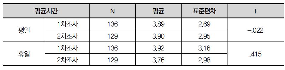 시간을 때우거나 아무 것도 하지 않고 혼자 지내는 평균시간