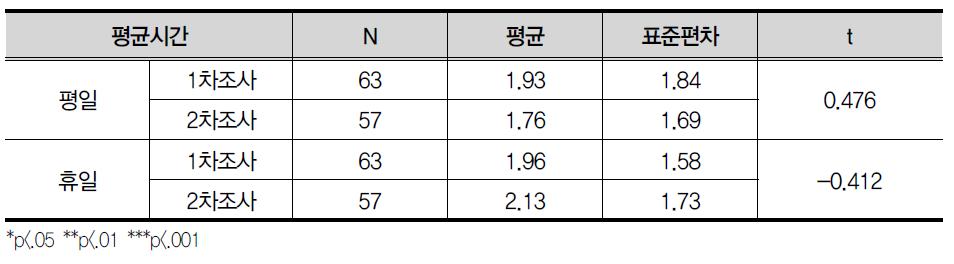 운동, 취미, 동아리, 교회나 성당에 할애하는 평균 시간