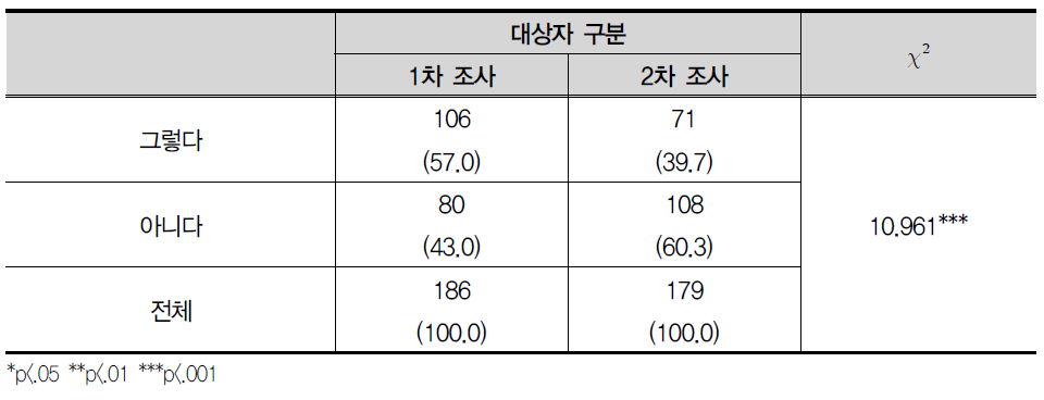 최근 일주일 동안 2번 이하 아침식사를 함