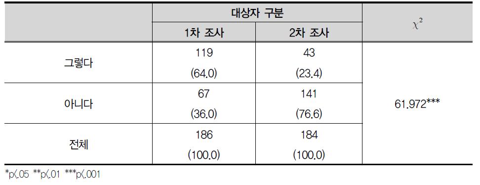 최근 일주일 동안 2번 이하 점심식사를 함