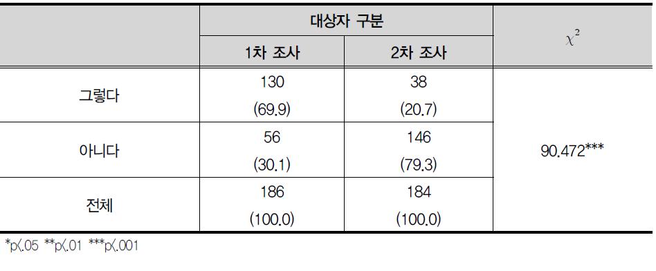 최근 일주일 동안 2번 이하 저녁식사를 함