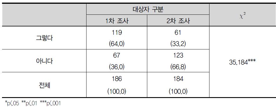 최근 7일 동안 나는 라면이나 컵라면을 3회 이상 먹었다.