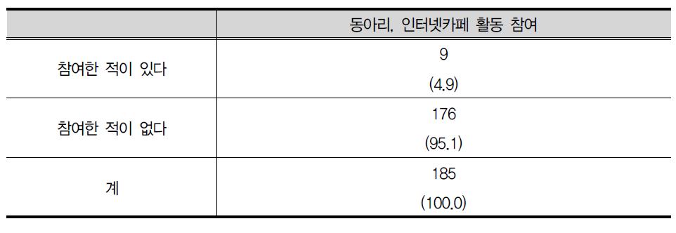 동아리, 인터넷카페 활동 참여 (2차조사)