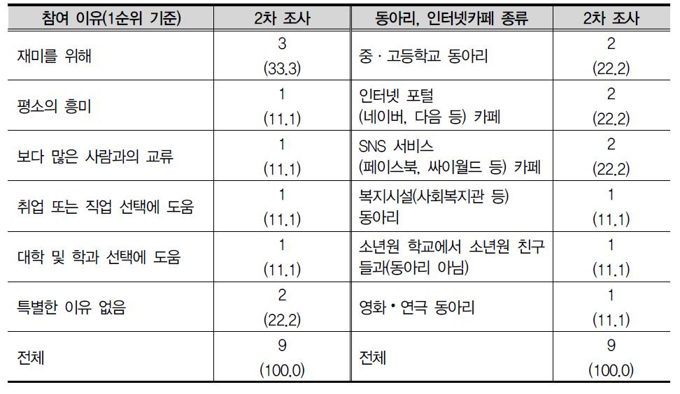 동아리, 인터넷카페 참여 이유와 종류