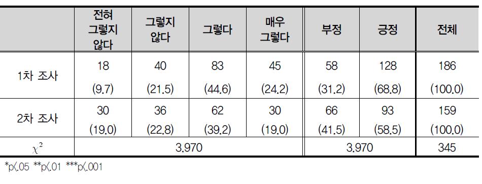 학교에 다니지 않는 것을 친구나 친척들에게 알리고 싶지 않(았)다.