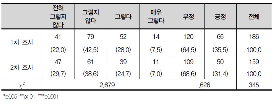 학교와 같이 소속된 곳이 없으니 불안하(였)다.