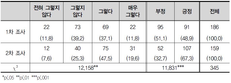 내가 선택한 결과이니 현재 생활에 만족한(했)다.