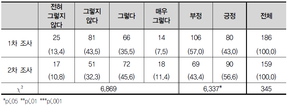 내가 원하는 것을 할 수 있어서 행복하(였)다.