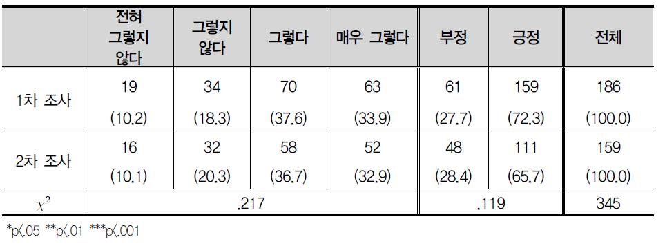 학교를 다니지 않는 것에 대해 후회한(했)다.