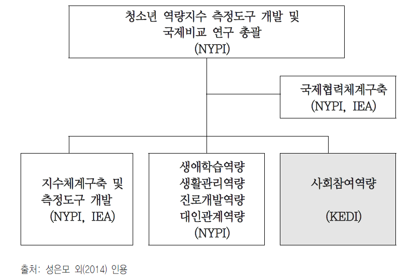 연구추진체계