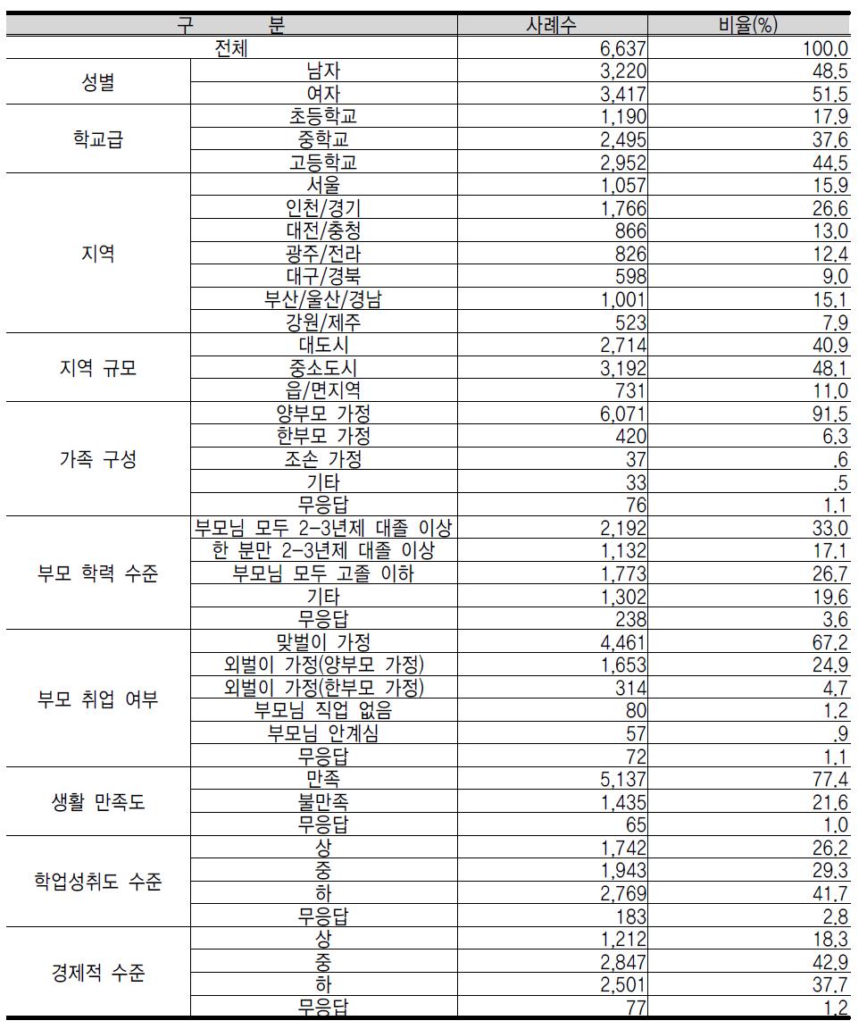 응답자의 인구학적 특성