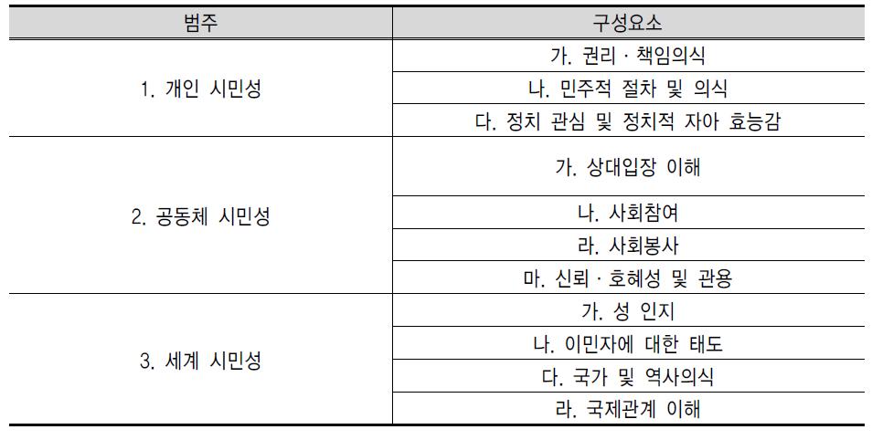 청소년 사회참여역량의 범주 및 구성요소