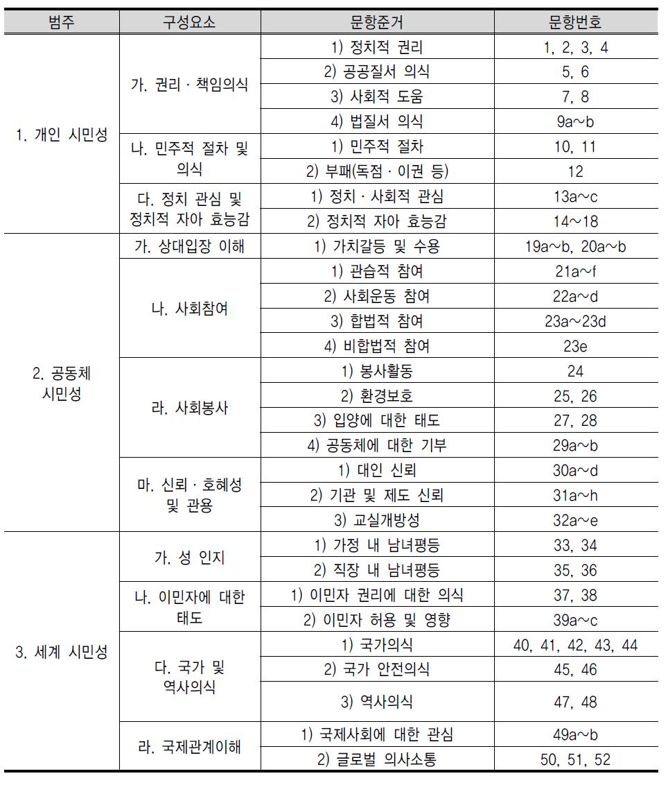 사회참여역량 측정도구의 구성요소 및 문항준거