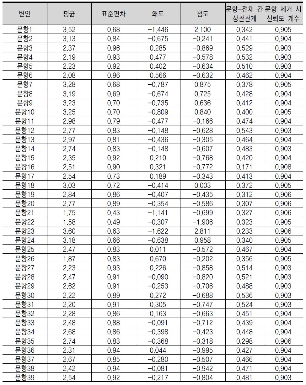 공동체 시민성 문항 신뢰도 검증 결과