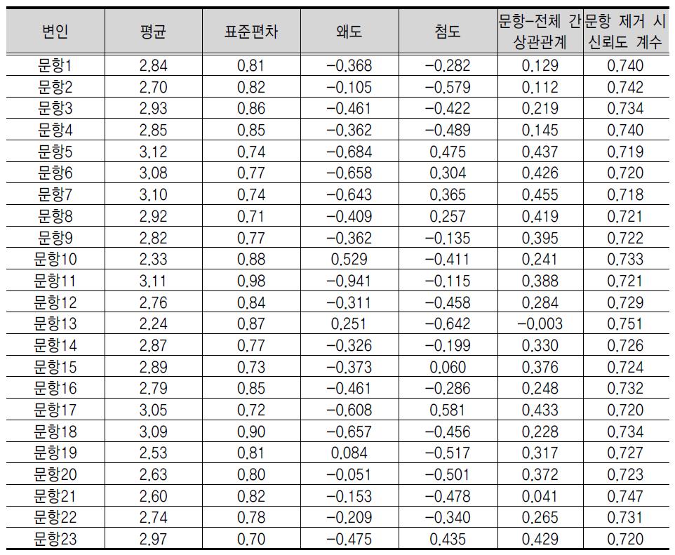 세계 시민성 문항 신뢰도 검증 결과