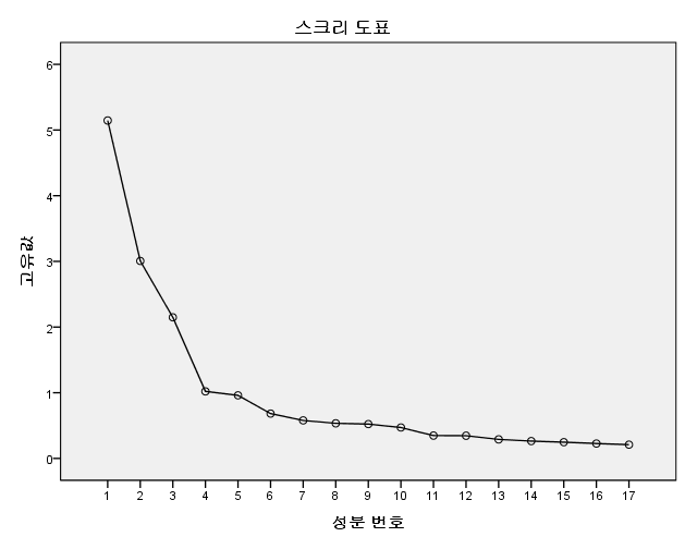 개인 시민성 스크리 도표