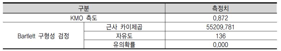 개인 시민성의 KMO 표본 적합성 측도와 Bartlett 구형성 검정 결과