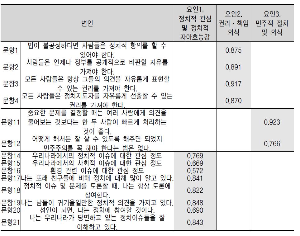 개인 시민성 척도의 요인 구조