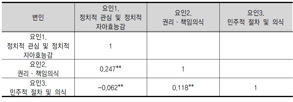 개인 시민성 척도의 요인 간 상관